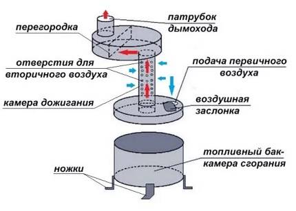 Funktioner ved arrangementet af opvarmning på spildolie ved hjælp af komfurer og kedler