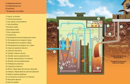 Princippet om drift og selvinstallation af septiktanken "Topas"
