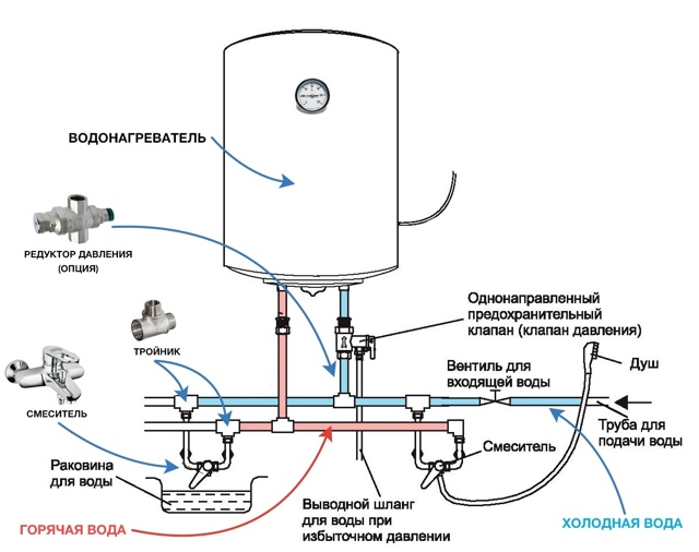 Installation eines Warmwasserbereiters zum Selbermachen: Sofort und Speicherung
