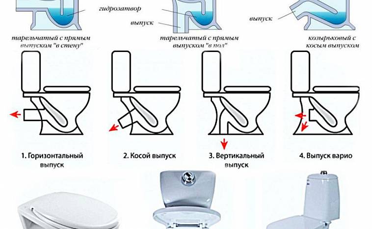 Toilettenauslass: Was ist das, mit geradem oder schrägem, horizontalem oder vertikalem - was besser ist, Diagramm und Zeichnung