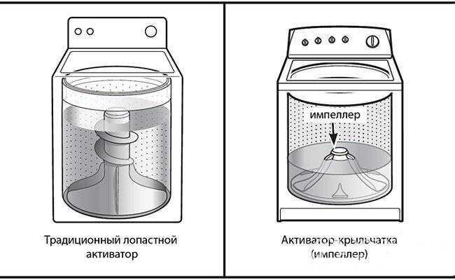 Waschmaschine vom Aktivatortyp: Technische Daten und Auswahlregeln