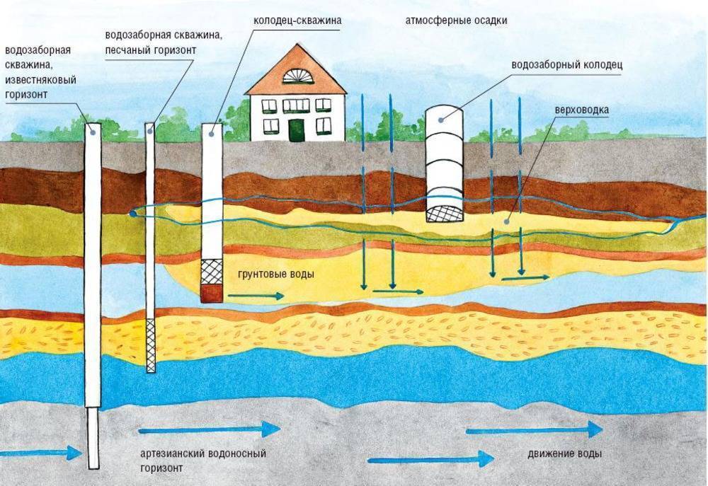 Möglichkeiten, Brunnen für Wasser zu bohren: die besten Methoden und ihre vollständige Beschreibung