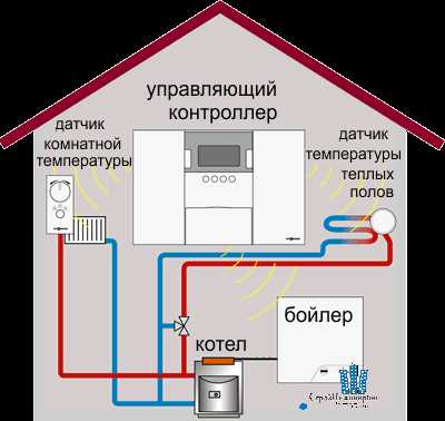 "Smart Home" system til et landsted: progressive enheder til automatisk kontrol