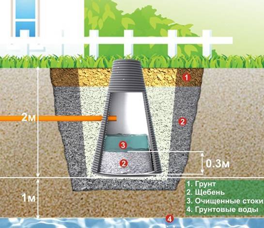 Polymersandbrønd: hvorfor er det bedre end armeret beton + installationsteknologiske funktioner