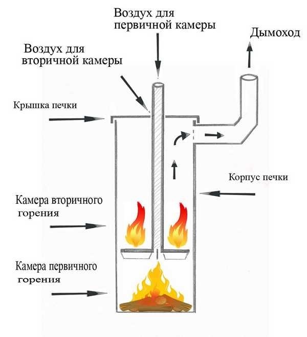 Holzkessel zum Selbermachen: ein selbstgebauter Holzkessel, Zeichnungen eines Minikessels, wie man einen Heizkessel herstellt, ein kleiner Kessel zum Heizen eines Hauses, ein Diagramm