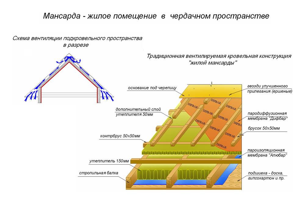 Dachboden-Dämmtechnik mit Mineralwolle von innen