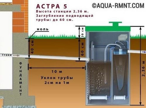 Oversigt over Unilos Astra septiktank: vi analyserer fordele og ulemper + forbrugeranmeldelser