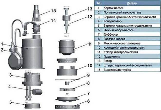 Was Sie über die Reparatur von Tauchpumpen wissen müssen - Arten und Ursachen von Ausfällen, typische Probleme
