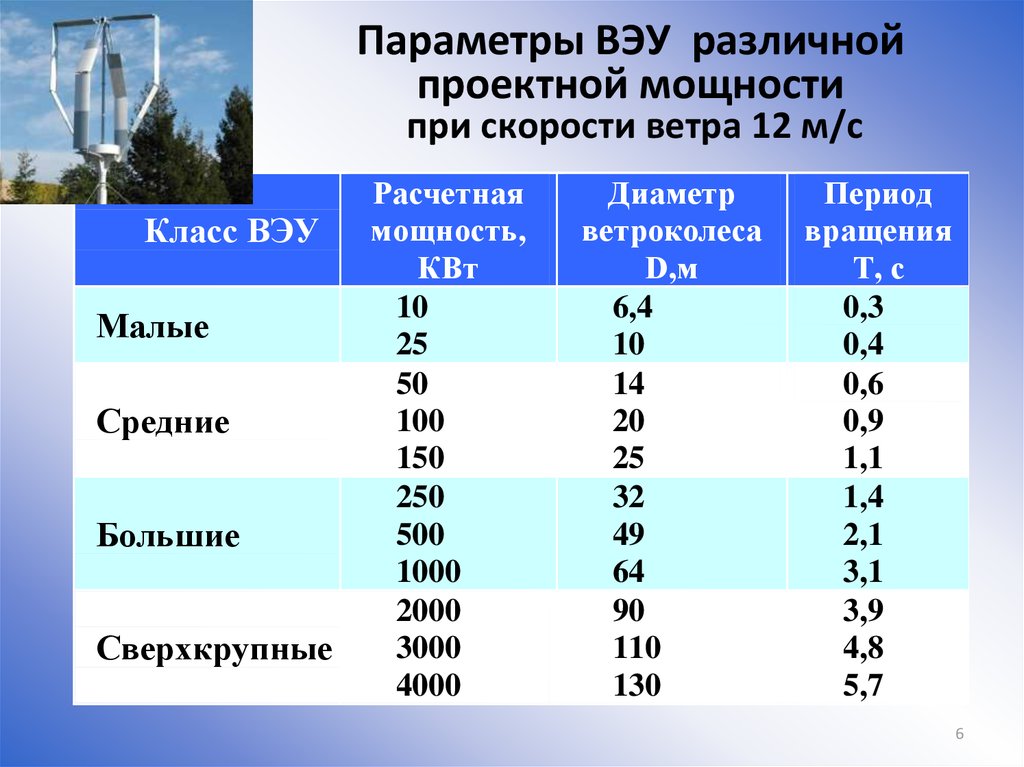 Berechnung der Leistung eines Windgenerators für ein Haus oder eine Hütte