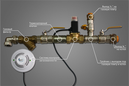 Termisk afspærringsventil på gasrørledningen: formål, enhed og typer + installationskrav