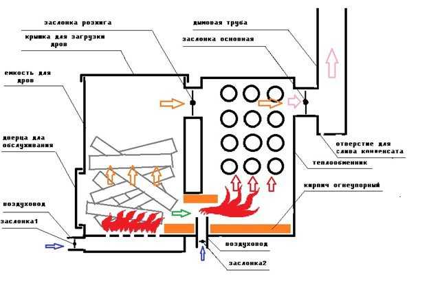 Pyrolyseofen zum Selbermachen: Zeichnungen, Diagramm, Schritt-für-Schritt-Anleitung und mehr + Video