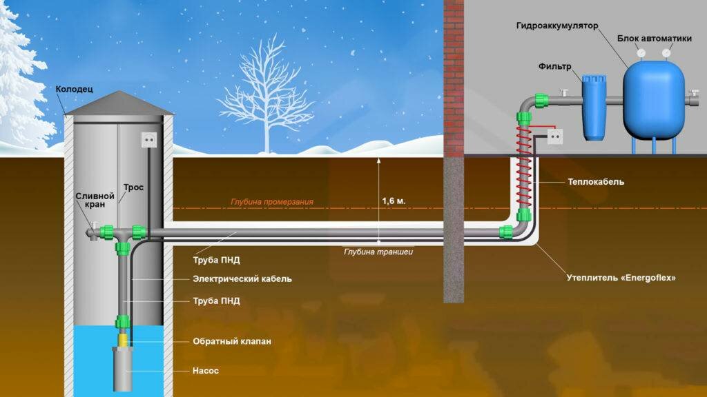 Brunnenpumpstation: Auswahl, Installation und Anschluss