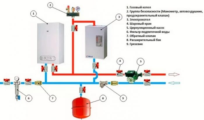 Hvad er bedre og rentabelt - gas eller elektrisk kedel? Gode argumenter for at vælge den mest praktiske variant