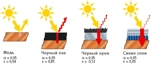 Sådan laver du en solfanger til opvarmning med dine egne hænder: en trin for trin guide