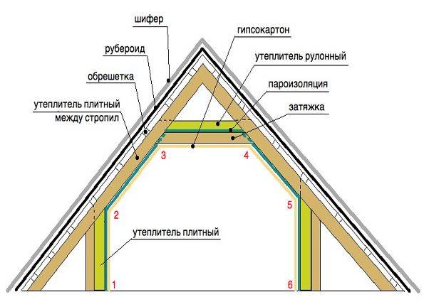 Isolering af loftstaget: en detaljeret orientering om installation af termisk isolering på loftet i en lav bygning