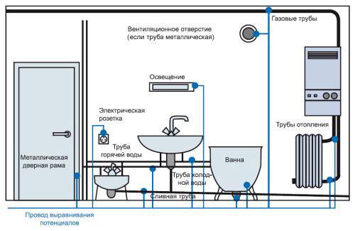 Installation af en stikkontakt til en vaskemaskine i badeværelset: en oversigt over arbejdsteknologien