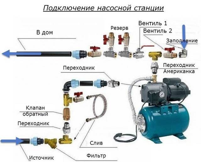 Der erste Start der Pumpstation: Do-it-yourself-Regeln und Geräteaufbau