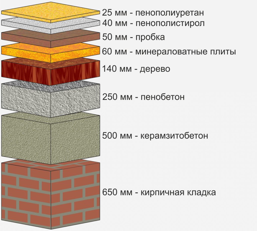 Isolierung für Wände im Haus - Tipps zur Auswahl des Materials und der Arbeitstechnologie