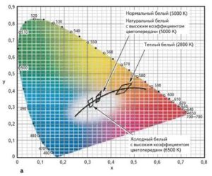 Quecksilberlampen: Typen, Eigenschaften + Übersicht der besten Modelle von quecksilberhaltigen Lampen