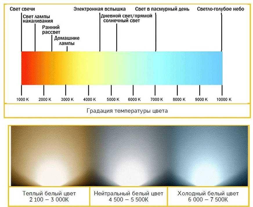 LED-Lampen Leistungstabelle, Leistungsberechnung