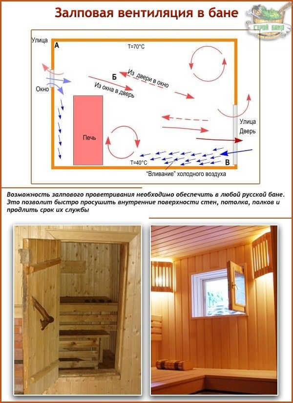Belüftung "Basta" im Baddiagramm und Gerät Schritt für Schritt: Wie man mit eigenen Händen eine "Bastu" -Haube für ein Dampfbad herstellt