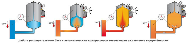 Ausdehnungsgefäß für die Wasserversorgung: Hydrauliktankgerät, Installation, Berechnung