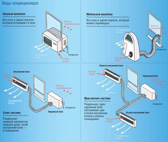 Klimaanlage oder Split-System: Notwendigkeit, Typen, Eigenschaften, Anweisungen für den Käufer, Installation und Wartung