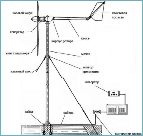 So bauen Sie einen 220-V-Windgenerator mit Ihren eigenen Händen: eine Übersicht der besten Modelle und Tipps zur Auswahl eines Generatormodells (100 Fotos)