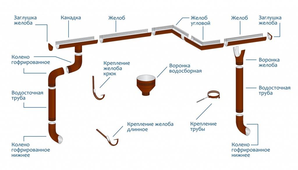 Installation eines Dachrinnensystems: Schritt-für-Schritt-Anleitung für die Installation von Dachrinnen