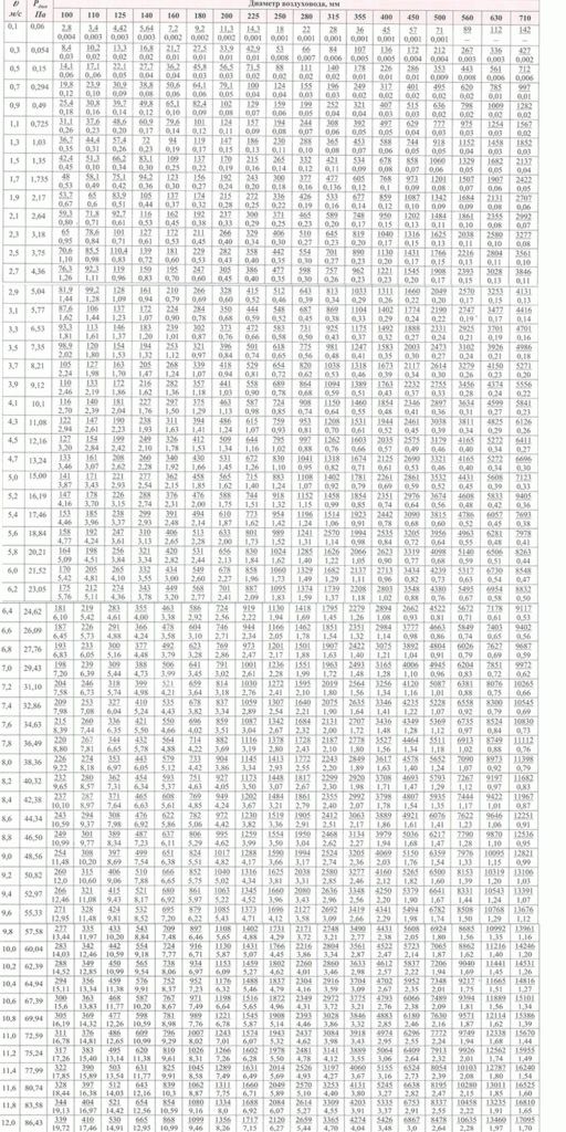 Berechnung von Luftkanälen nach Geschwindigkeit und Strömung + Möglichkeiten zur Messung der Luftströmung in Räumen