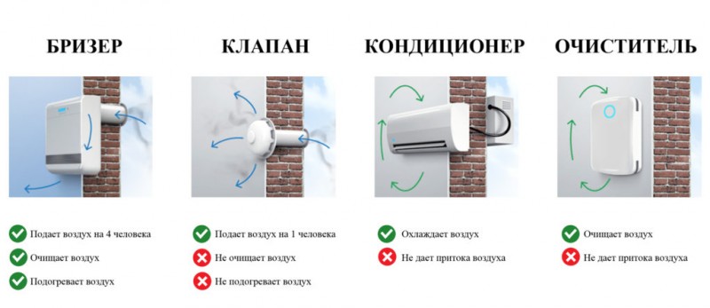 Sådan ventilerer du dit sommerhus: de indviklede detaljer og regler for sommerhusventilation