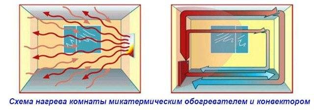 Mikrotermiske varmeapparater: konstruktion, funktionsprincip, fordele og ulemper.