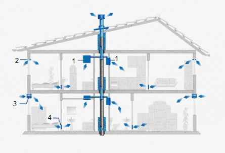 Ventilation i et hus lavet af sip-paneler: de bedste muligheder og arrangementsordninger