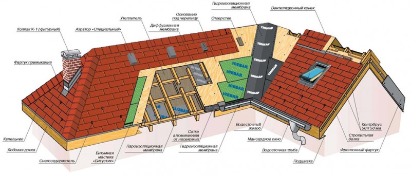 Profileret tagventilation: anbefalinger til design og installation