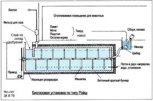Biogas selber machen zu Hause