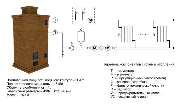 Ofenheizung mit Wasserkreislauf: Do-it-yourself-Schema und Installation
