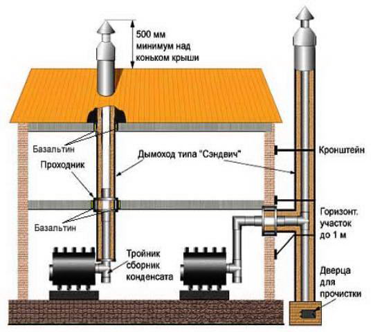 Konstruktion af en skorsten i en sauna af metal eller mursten