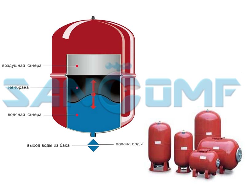 Tilslutning af en hydraulisk akkumulator til et vandforsyningssystem: gør-det-selv installation, hvordan man tilslutter korrekt, hvordan man installerer, rørføring, hvordan man tilslutter en ekspansionsbeholder, diagram