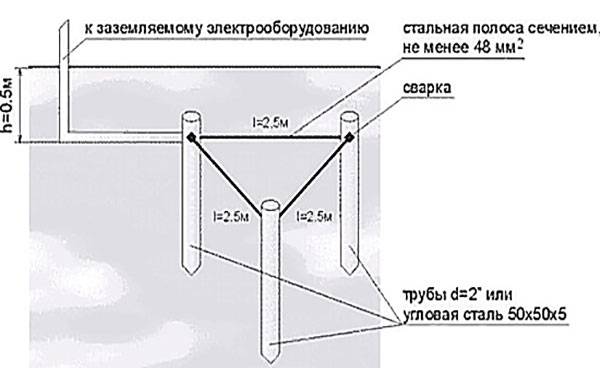 So stellen Sie mit Ihren eigenen Händen eine Erdungsschleife in einem Privathaus her: Erdungsdiagramme und Installationsanweisungen