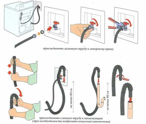 Installation einer Waschmaschine: Anweisungen zur Installation und Verbindung zur Kommunikation