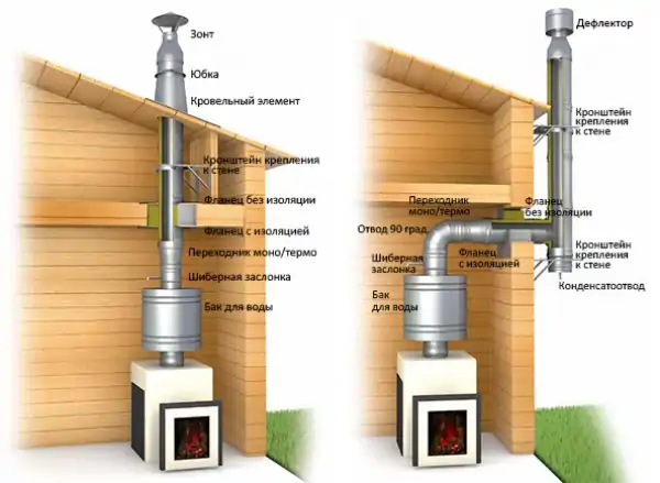 Opbygning af en skorsten i en sauna af metal eller mursten