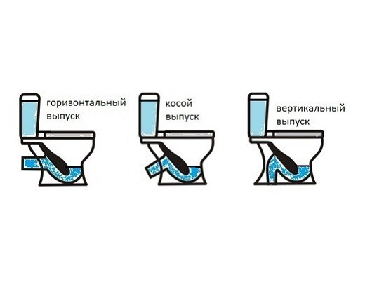 Das Schema des kompetenten Anschlusses der Toilettenschüssel an den Abwasserkanal