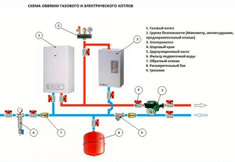 Gas- und Elektrokessel in einem System: Merkmale der Montage einer Parallelschaltung