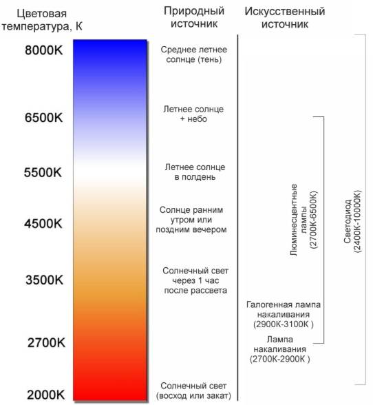 Parameter der LED-Lampe während des Betriebs ändern?