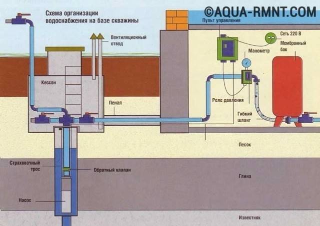 Wasserversorgungsschema eines Privathauses mit Anschluss an die zentrale Autobahn oder bei Anschluss an eine autonome Quelle