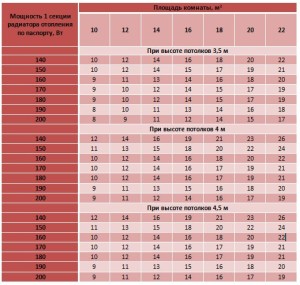 Beregning af antallet af sektioner af varmeradiatorer