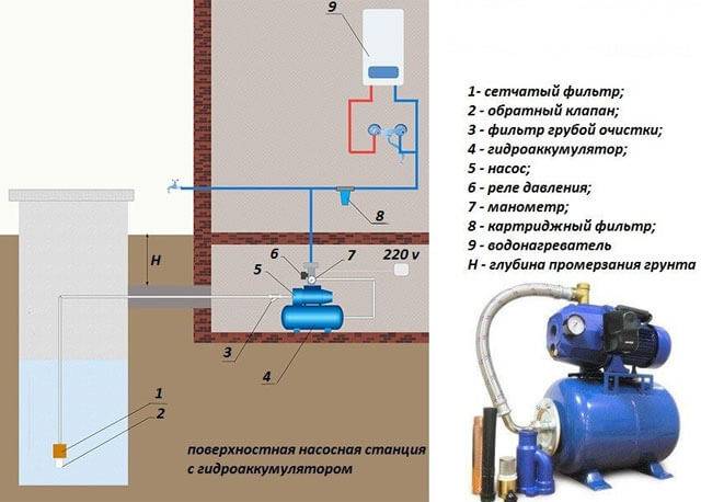 Tilslutning af en hydraulisk akkumulator til et vandforsyningssystem: muligheder og typiske ordninger