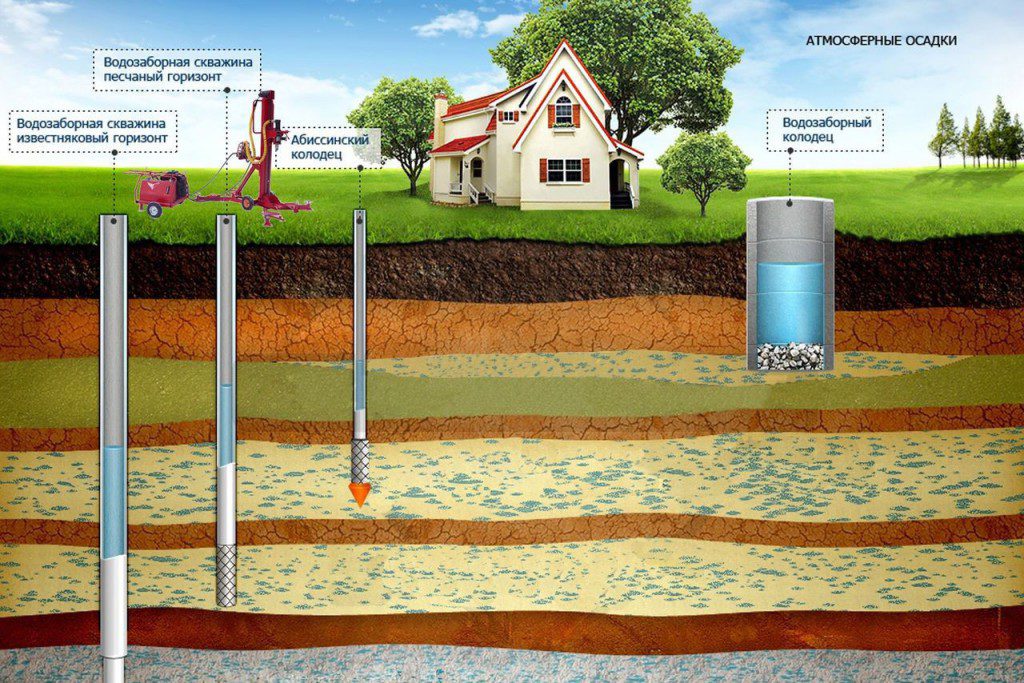 Hvorfor vandet fra brønden er grønt: årsager + rengøringsmetoder | Hydro Guru