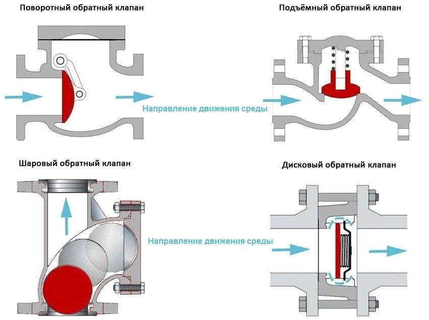 Rückschlagventil für Wasser für eine Pumpe: Zweck und Funktionsprinzip