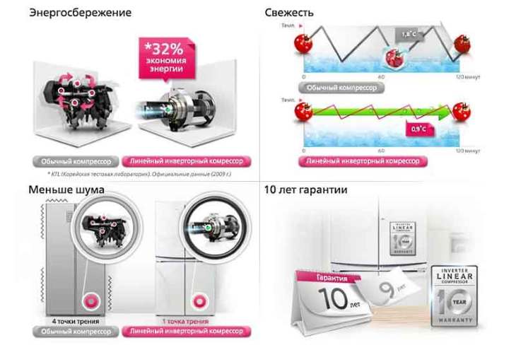 Inverter køleskab: typer, funktioner, fordele og ulemper + top 15 bedste modeller